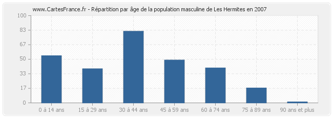 Répartition par âge de la population masculine de Les Hermites en 2007